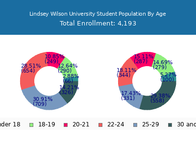Lindsey Wilson University 2025 Student Population Age Diversity Pie chart