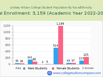 Lindsey Wilson College 2023 Student Population by Gender and Race chart