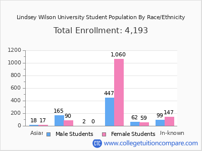 Lindsey Wilson University 2025 Student Population by Gender and Race chart