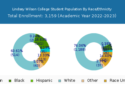 Lindsey Wilson College 2023 Student Population by Gender and Race chart
