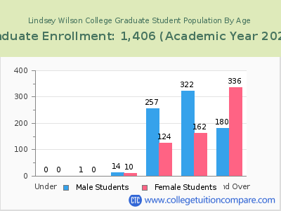 Lindsey Wilson College 2023 Graduate Enrollment by Age chart
