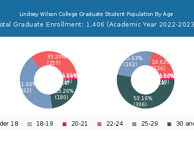 Lindsey Wilson College 2023 Graduate Enrollment Age Diversity Pie chart