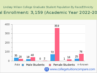 Lindsey Wilson College 2023 Graduate Enrollment by Gender and Race chart