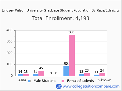 Lindsey Wilson University 2025 Graduate Enrollment by Gender and Race chart