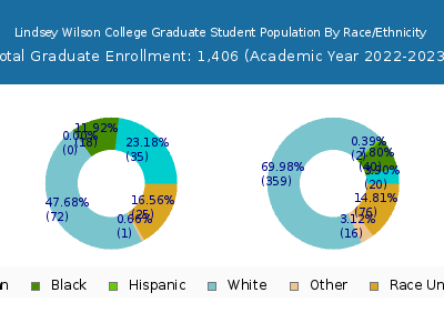 Lindsey Wilson College 2023 Graduate Enrollment by Gender and Race chart