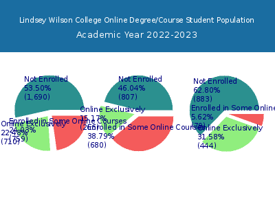 Lindsey Wilson College 2023 Online Student Population chart