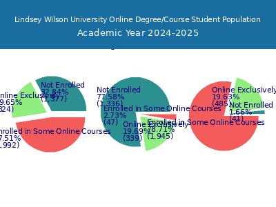 Lindsey Wilson University 2025 Online Student Population chart