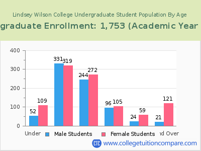 Lindsey Wilson College 2023 Undergraduate Enrollment by Age chart