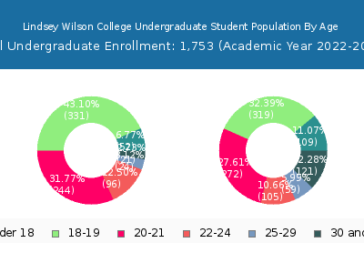 Lindsey Wilson College 2023 Undergraduate Enrollment Age Diversity Pie chart