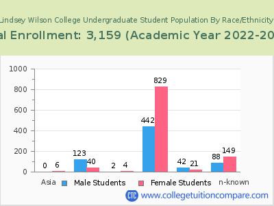 Lindsey Wilson College 2023 Undergraduate Enrollment by Gender and Race chart