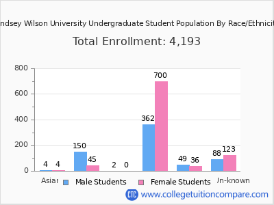 Lindsey Wilson University 2025 Undergraduate Enrollment by Gender and Race chart