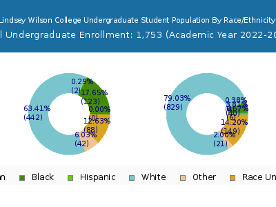 Lindsey Wilson College 2023 Undergraduate Enrollment by Gender and Race chart