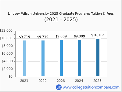 Lindsey Wilson University 2025 graduate tuition chart