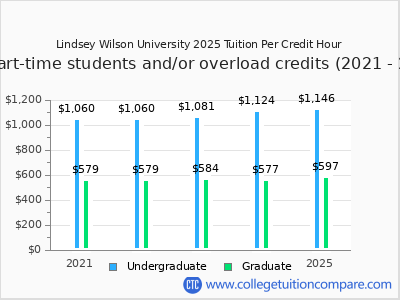Lindsey Wilson University 2025 cost per credit hour chart