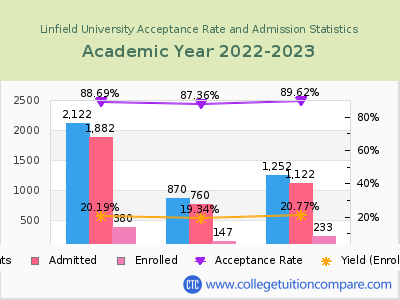 Linfield University 2023 Acceptance Rate By Gender chart