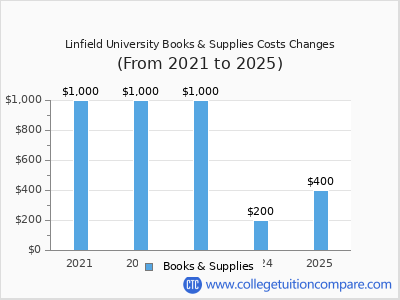 Linfield University 2025 books & supplies cost chart