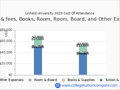 Linfield University 2025 COA (cost of attendance) chart