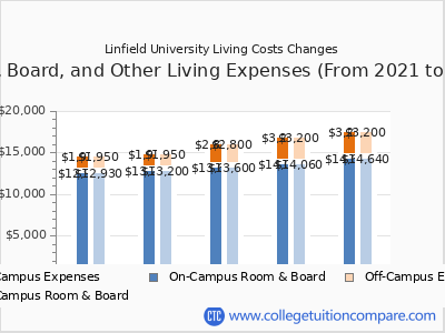 Linfield University 2025 room & board cost chart