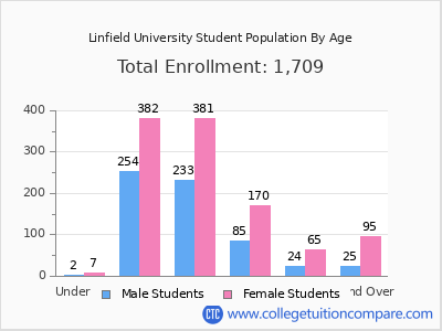 Linfield University 2024 Student Population by Age chart