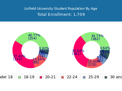 Linfield University 2024 Student Population Age Diversity Pie chart