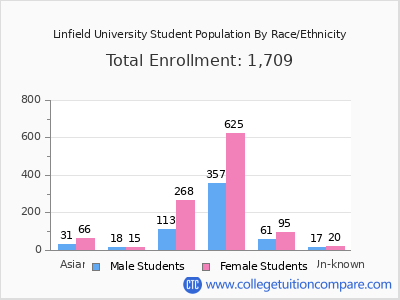 Linfield University 2025 Student Population by Gender and Race chart