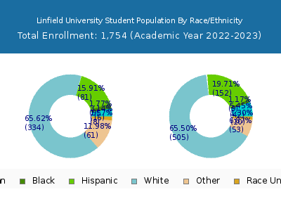 Linfield University 2023 Student Population by Gender and Race chart