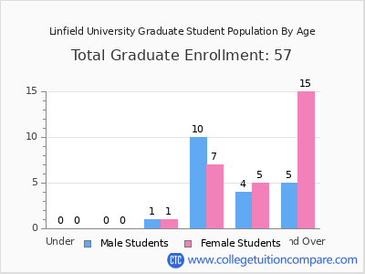 Linfield University 2024 Graduate Enrollment by Age chart