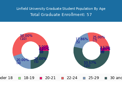 Linfield University 2024 Graduate Enrollment Age Diversity Pie chart