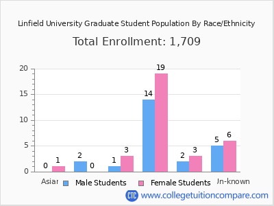 Linfield University 2025 Graduate Enrollment by Gender and Race chart