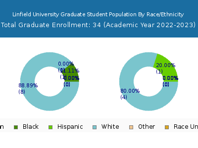 Linfield University 2023 Graduate Enrollment by Gender and Race chart