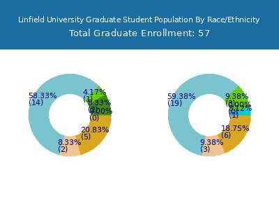 Linfield University 2025 Graduate Enrollment by Gender and Race chart