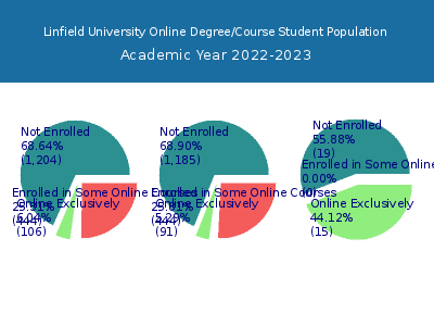 Linfield University 2023 Online Student Population chart