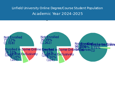 Linfield University 2025 Online Student Population chart