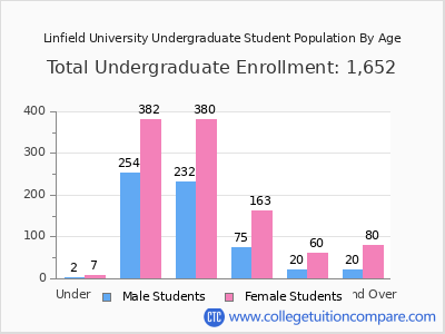Linfield University 2024 Undergraduate Enrollment by Age chart