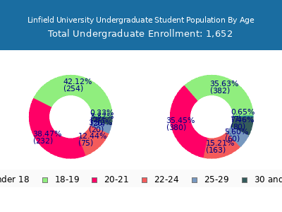 Linfield University 2024 Undergraduate Enrollment Age Diversity Pie chart