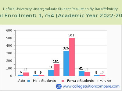 Linfield University 2023 Undergraduate Enrollment by Gender and Race chart