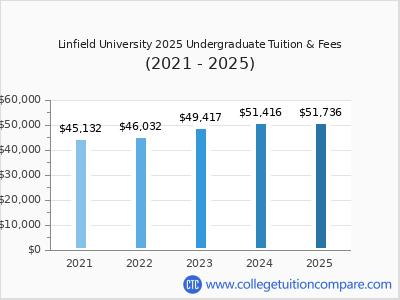Linfield University 2025 undergraduate tuition chart