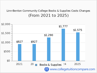 LBCC - Tuition & Fees, Net Price