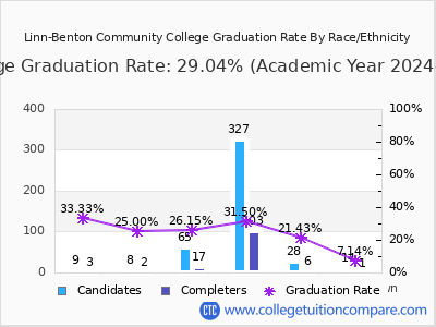 Linn-Benton Community College graduation rate by race