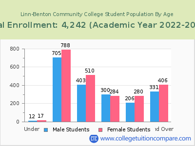 Linn-Benton Community College 2023 Student Population by Age chart