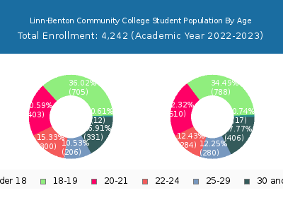 Linn-Benton Community College 2023 Student Population Age Diversity Pie chart
