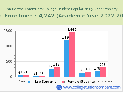 Linn-Benton Community College 2023 Student Population by Gender and Race chart