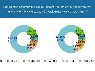 Linn-Benton Community College 2023 Student Population by Gender and Race chart