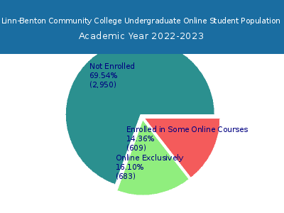 Linn-Benton Community College 2023 Online Student Population chart