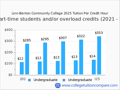 Linn-Benton Community College 2025 cost per credit hour chart