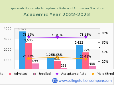 Lipscomb University 2023 Acceptance Rate By Gender chart