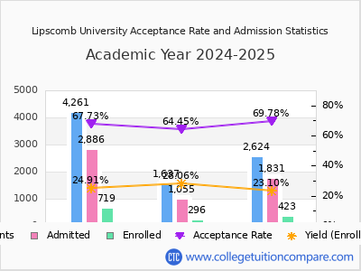 Lipscomb University 2025 Acceptance Rate By Gender chart
