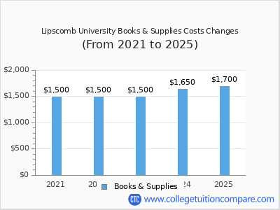 Lipscomb University 2025 books & supplies cost chart