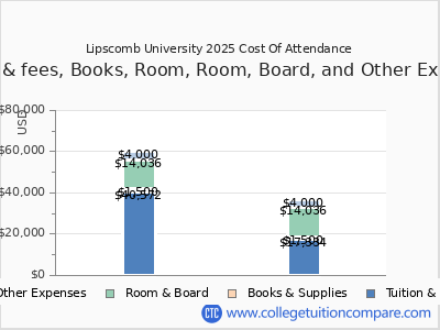Lipscomb University 2025 COA (cost of attendance) chart