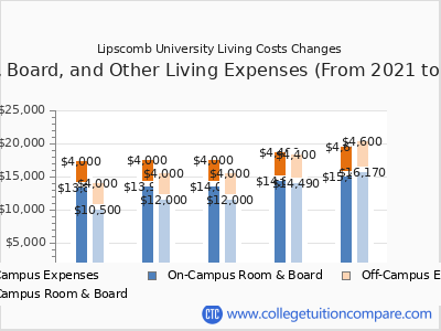 Lipscomb University 2025 room & board cost chart